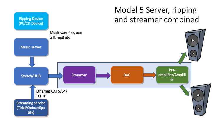 Streamer, DAC and amplifier integrated