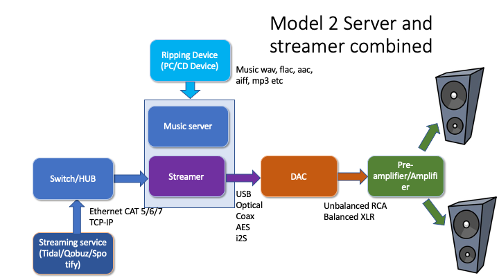 Model 2 Server and streamer combined