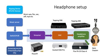 A headphone setup with components